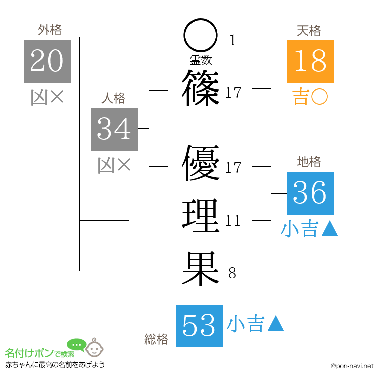 篠 優理果さんの姓名判断結果