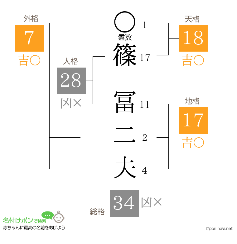 篠 冨二夫さんの姓名判断結果