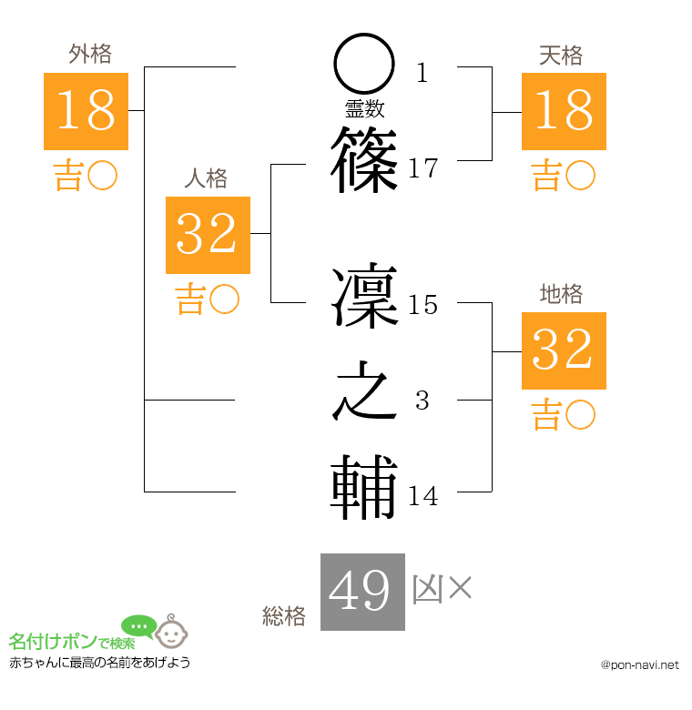 篠 凜之輔さんの姓名判断結果
