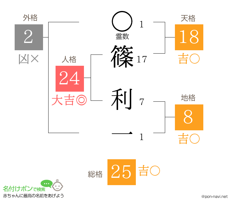 篠 利一さんの姓名判断結果