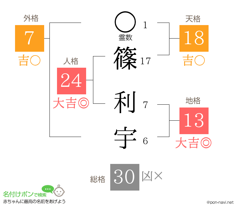 篠 利宇さんの姓名判断結果