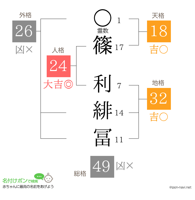 篠 利緋冨さんの姓名判断結果