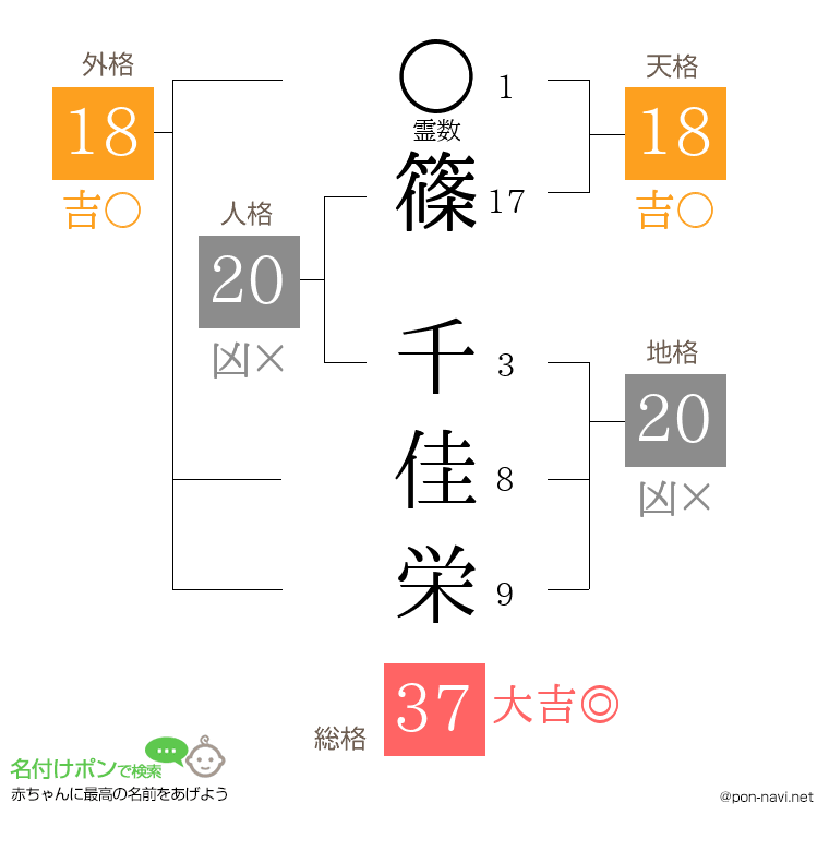 篠 千佳栄さんの姓名判断結果