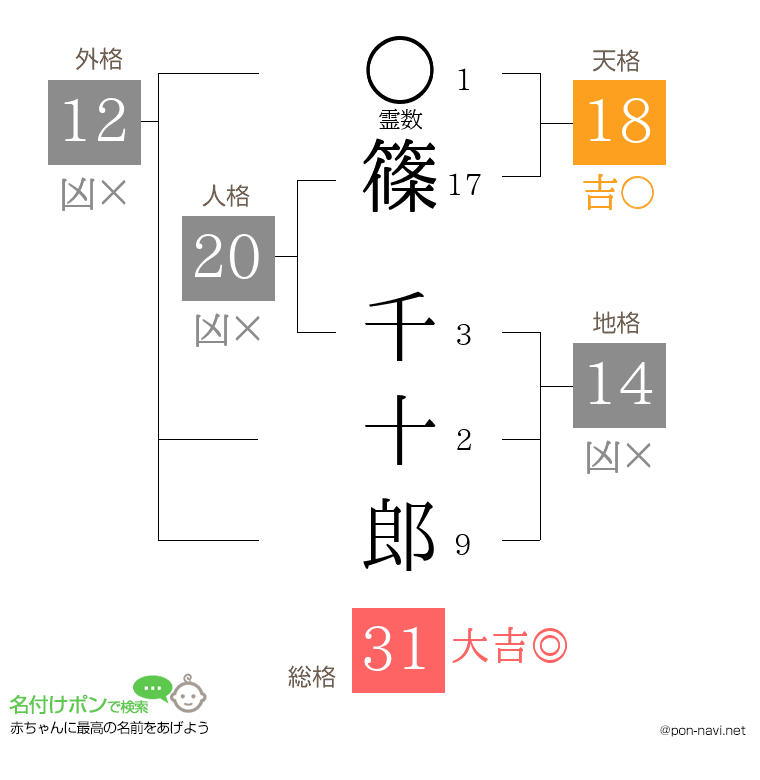 篠 千十郎さんの姓名判断結果