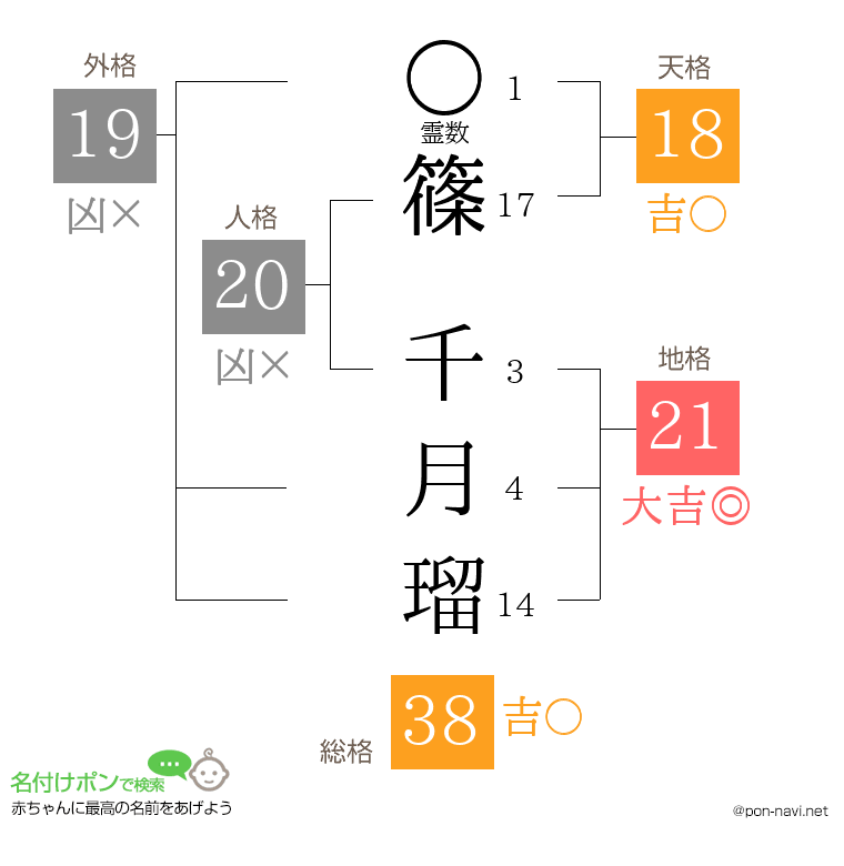 篠 千月瑠さんの姓名判断結果