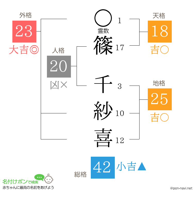篠 千紗喜さんの姓名判断結果