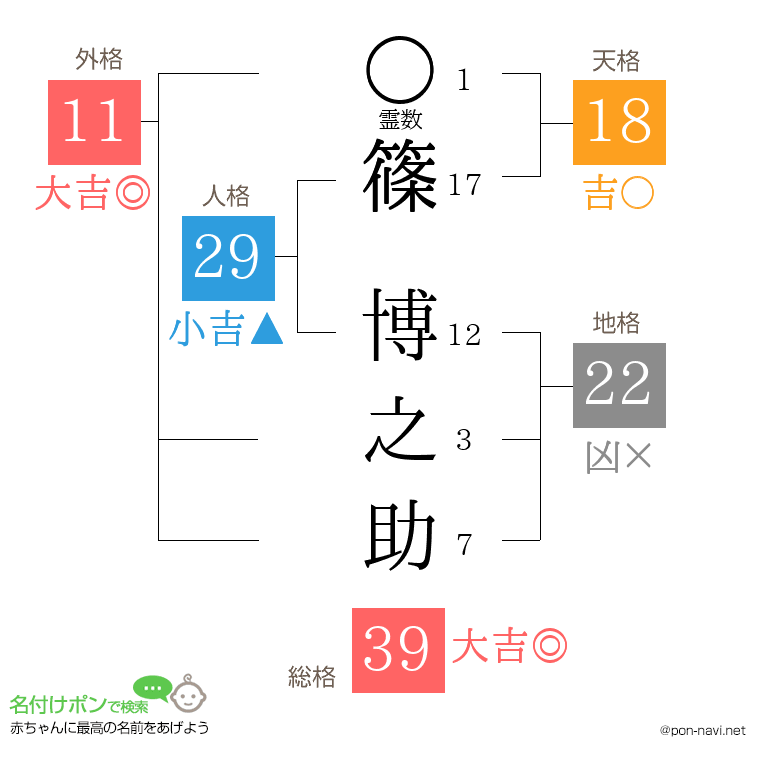 篠 博之助さんの姓名判断結果