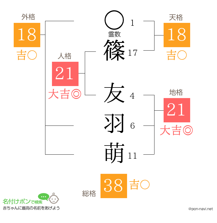 篠 友羽萌さんの姓名判断結果