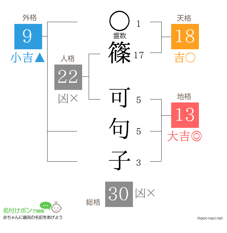 篠 可句子さんの姓名判断結果
