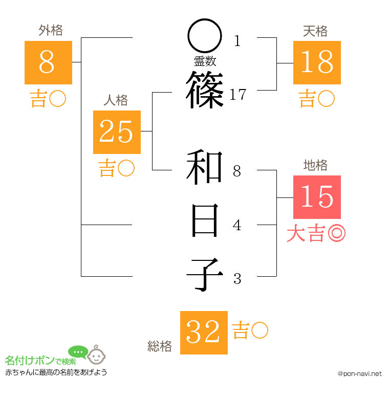 篠 和日子さんの姓名判断結果