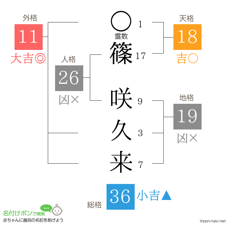 篠 咲久来さんの姓名判断結果
