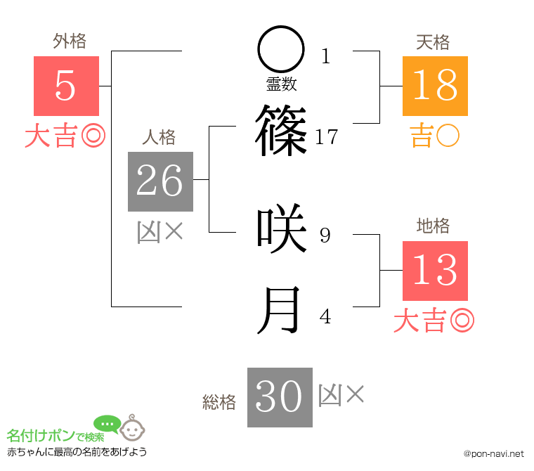篠 咲月さんの姓名判断結果