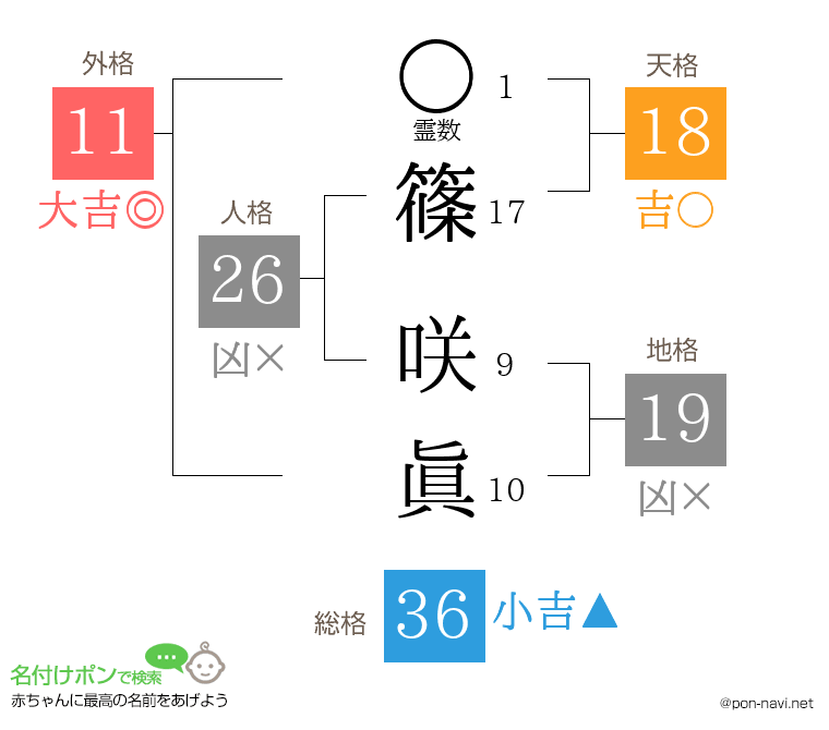 篠 咲眞さんの姓名判断結果