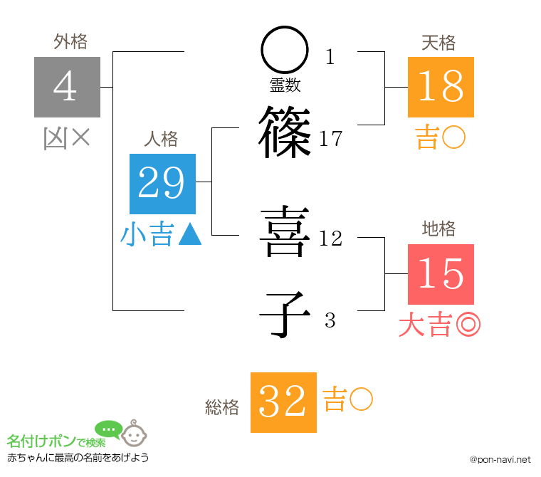 篠 喜子さんの姓名判断結果