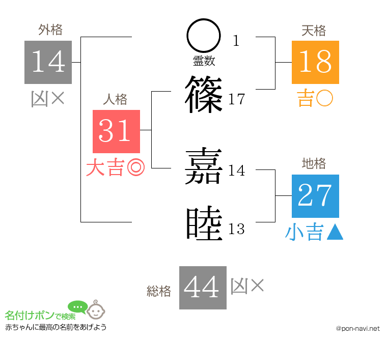 篠 嘉睦さんの姓名判断結果