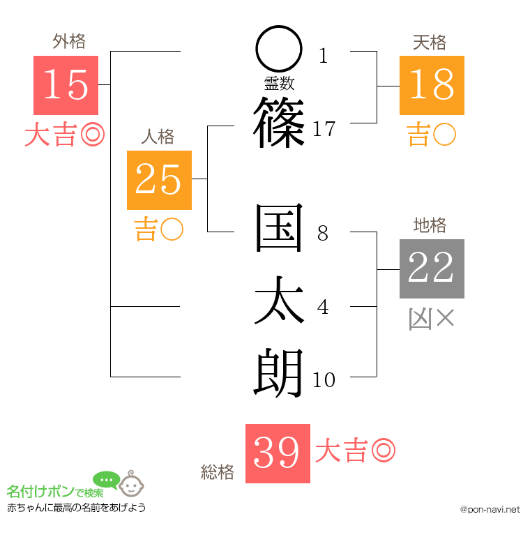 篠 国太朗さんの姓名判断結果