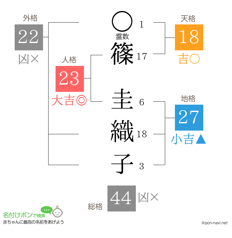 篠 圭織子さんの姓名判断結果