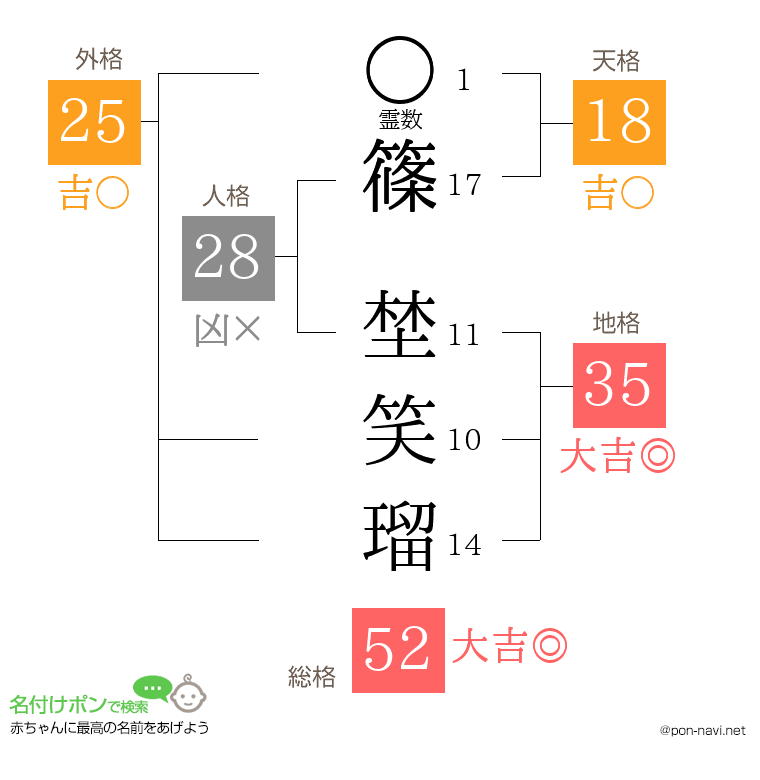 篠 埜笑瑠さんの姓名判断結果