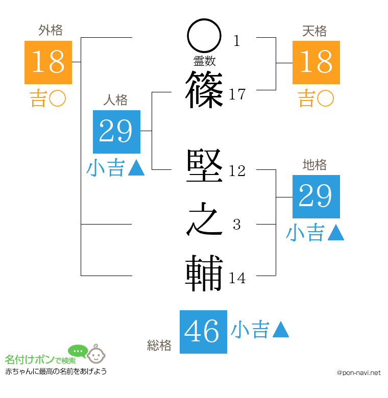 篠 堅之輔さんの姓名判断結果