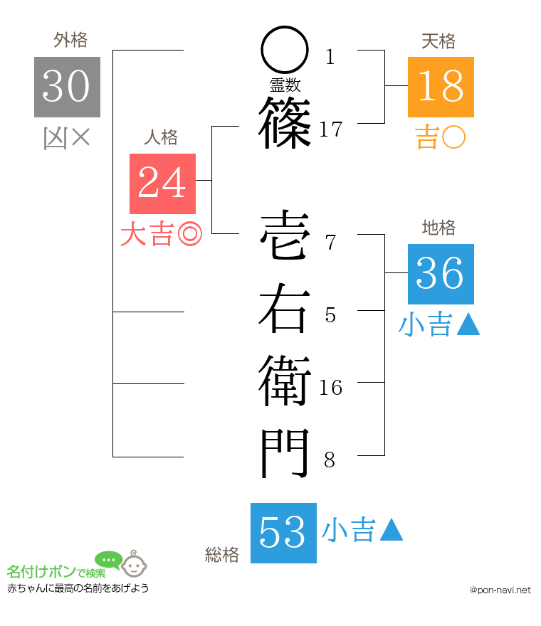 篠 壱右衛門さんの姓名判断結果