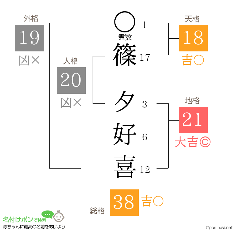 篠 夕好喜さんの姓名判断結果