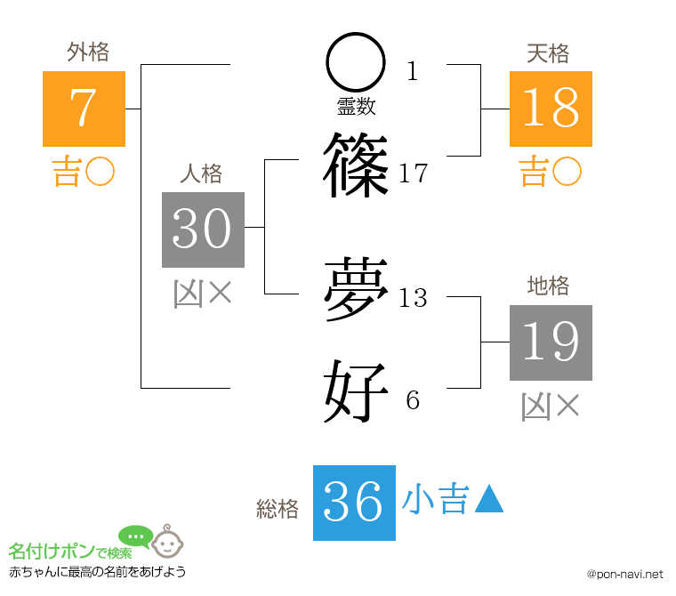 篠 夢好さんの姓名判断結果