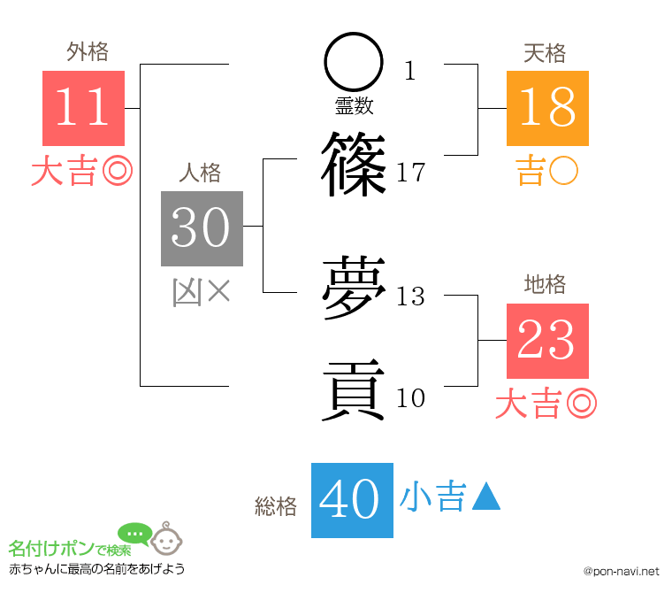 篠 夢貢さんの姓名判断結果