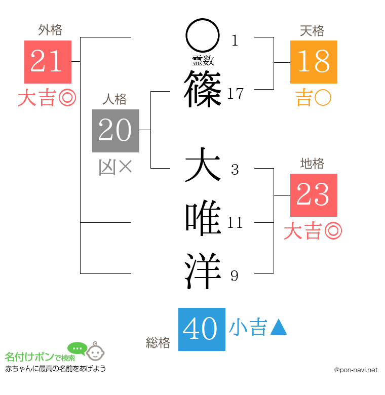 篠 大唯洋さんの姓名判断結果