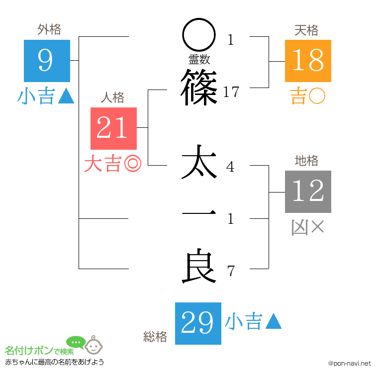 篠 太一良さんの姓名判断結果