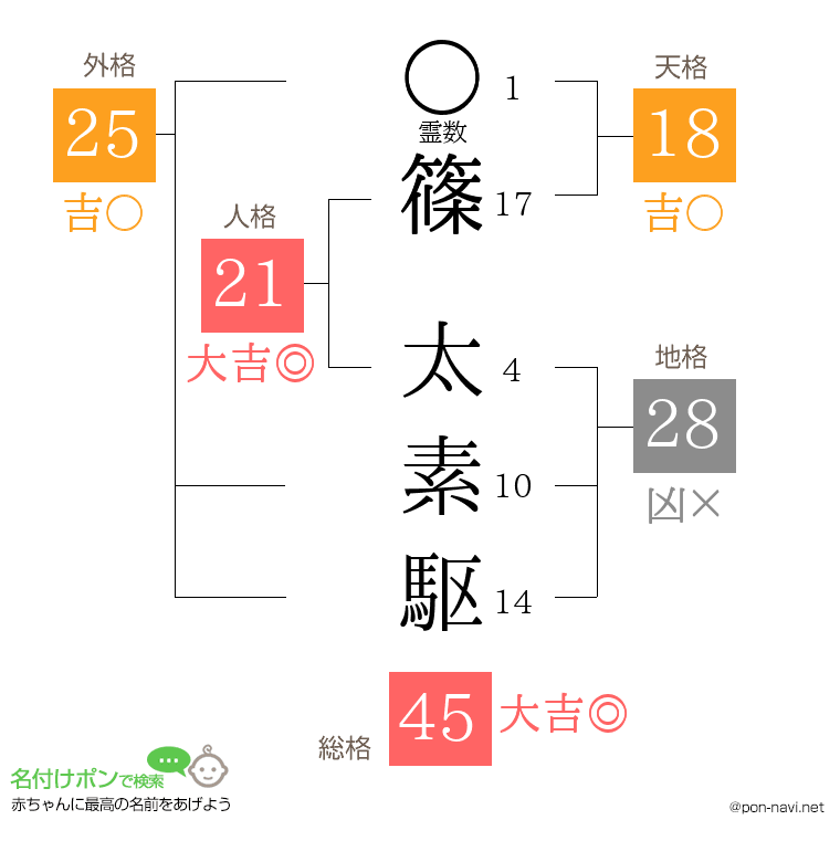 篠 太素駆さんの姓名判断結果