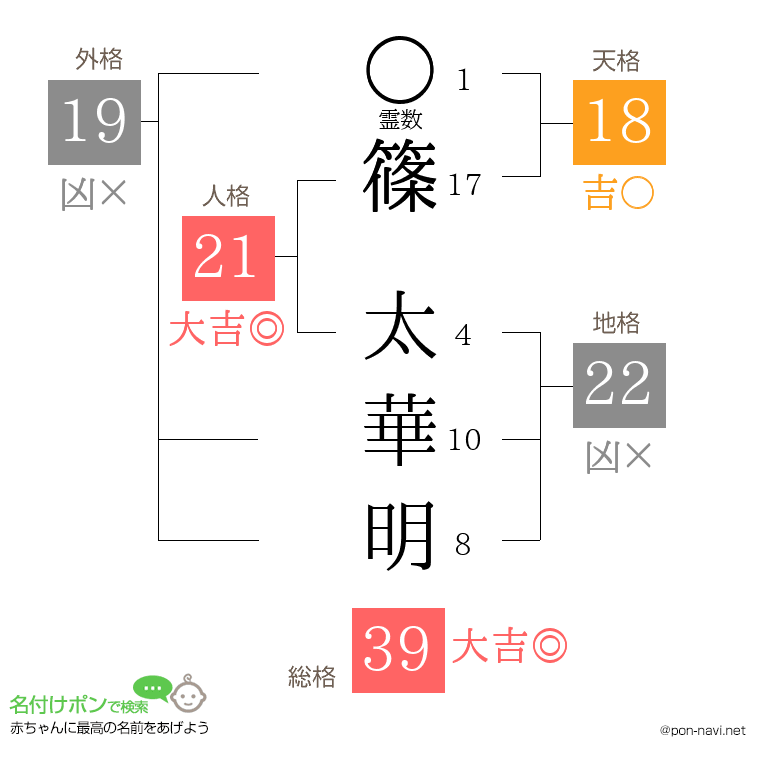 篠 太華明さんの姓名判断結果