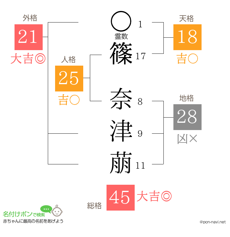 篠 奈津萠さんの姓名判断結果