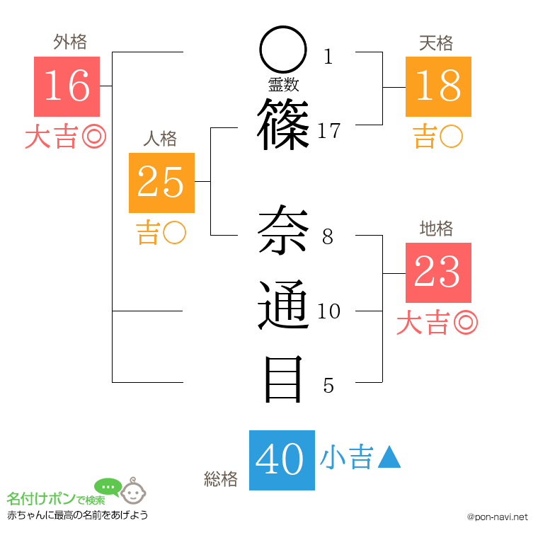 篠 奈通目さんの姓名判断結果
