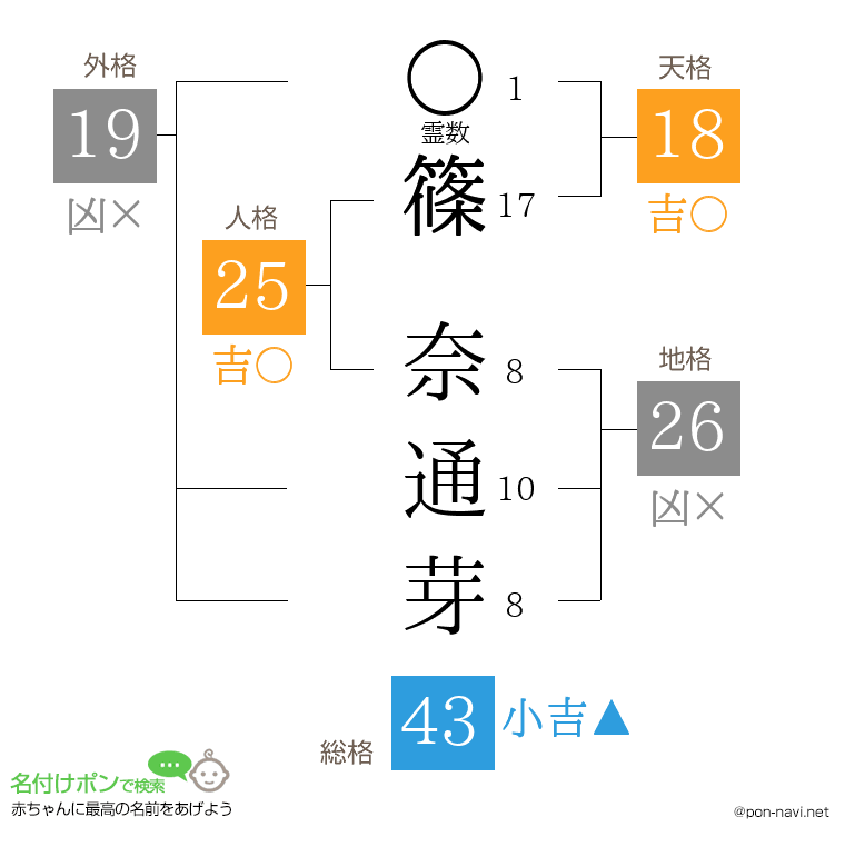 篠 奈通芽さんの姓名判断結果
