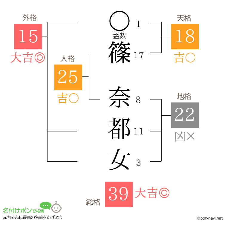 篠 奈都女さんの姓名判断結果