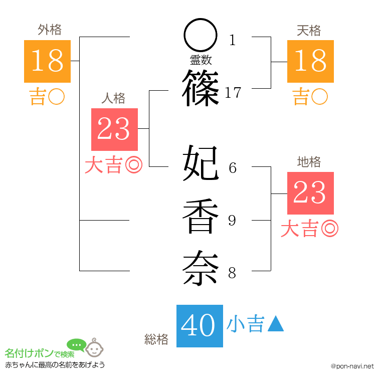 篠 妃香奈さんの姓名判断結果