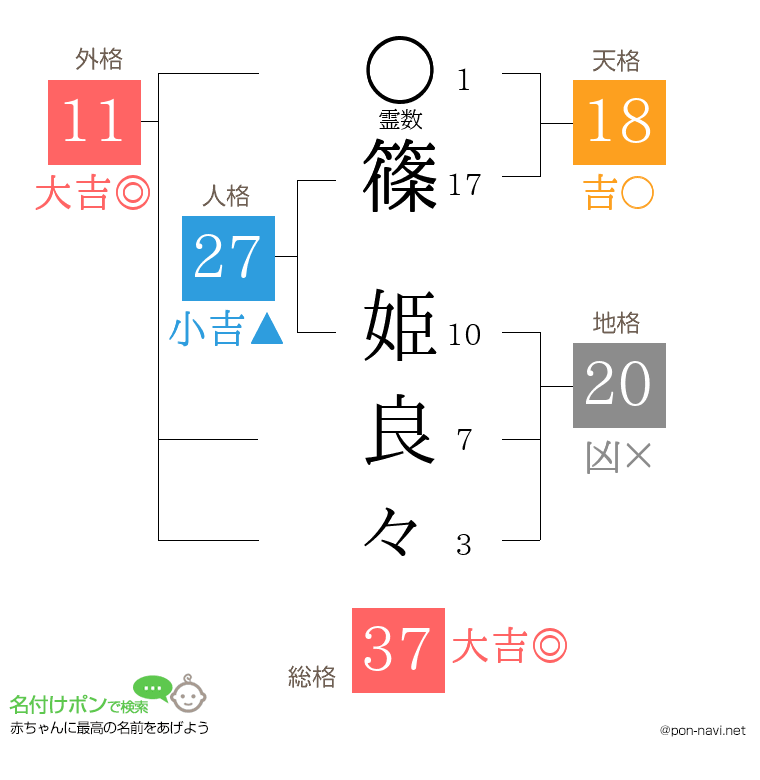 篠 姫良々さんの姓名判断結果