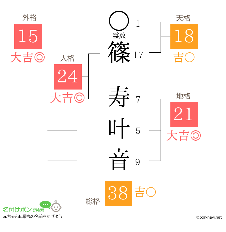篠 寿叶音さんの姓名判断結果