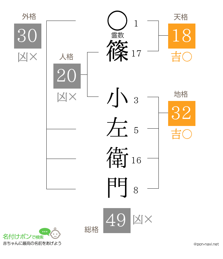 篠 小左衛門さんの姓名判断結果