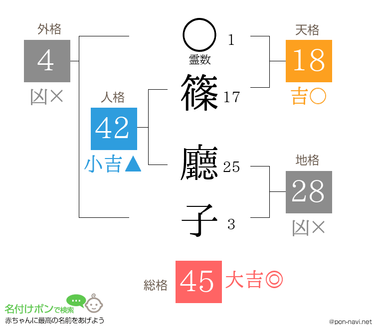 篠 廳子さんの姓名判断結果