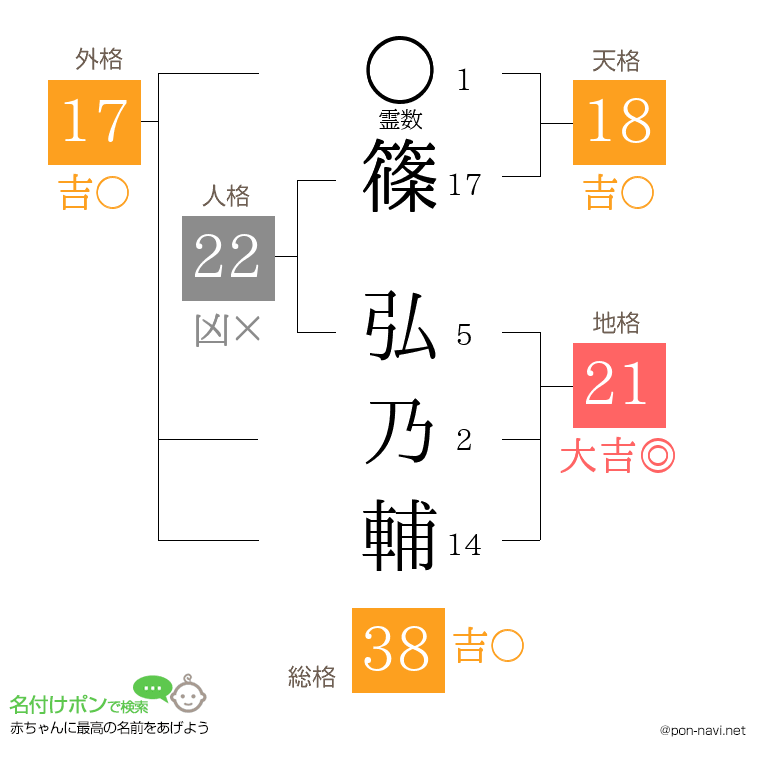 篠 弘乃輔さんの姓名判断結果
