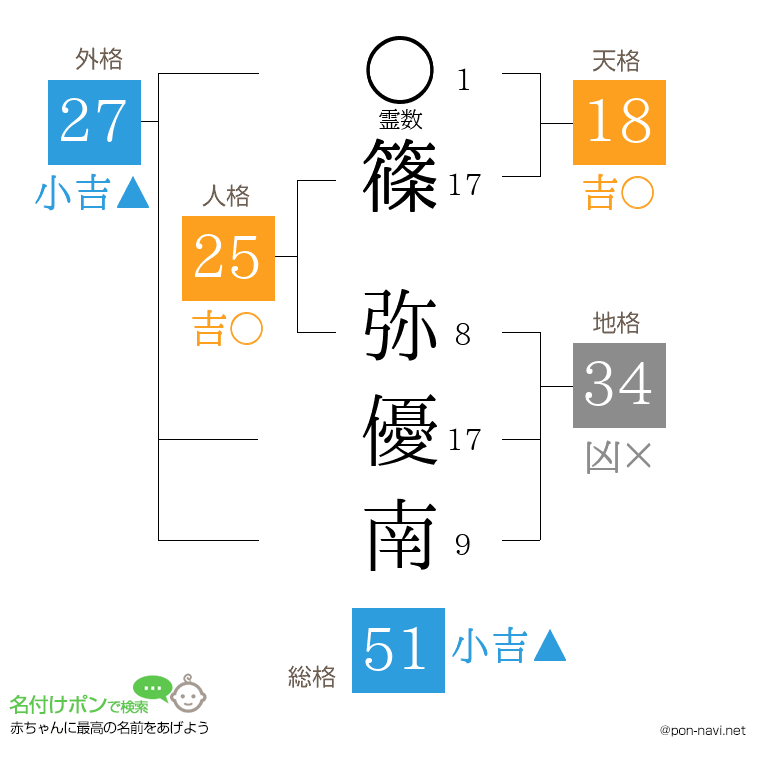 篠 弥優南さんの姓名判断結果