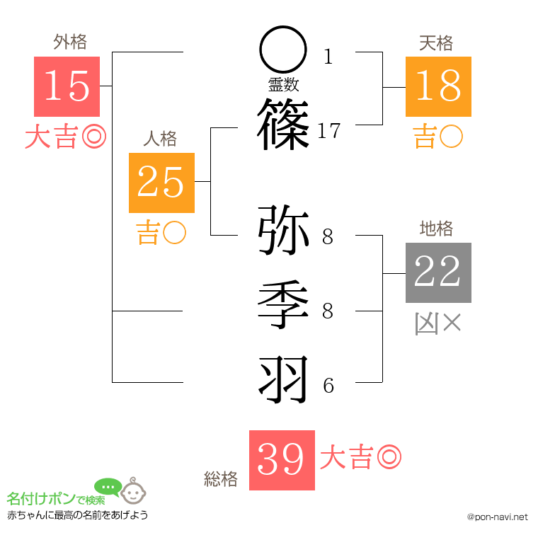 篠 弥季羽さんの姓名判断結果