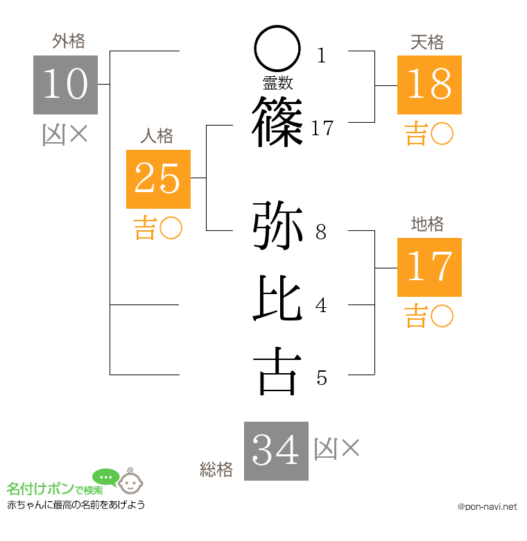 篠 弥比古さんの姓名判断結果