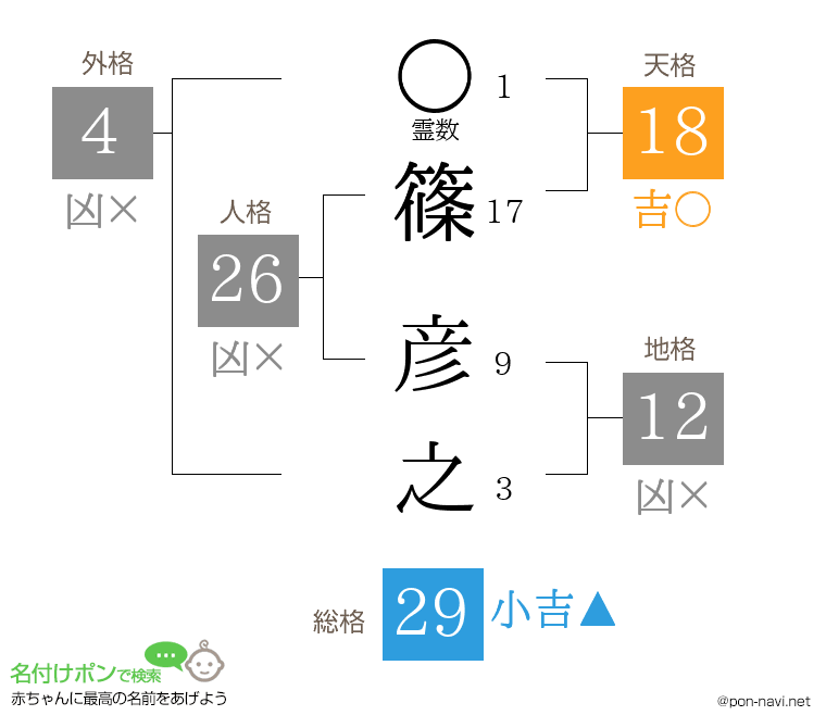 篠 彦之さんの姓名判断結果
