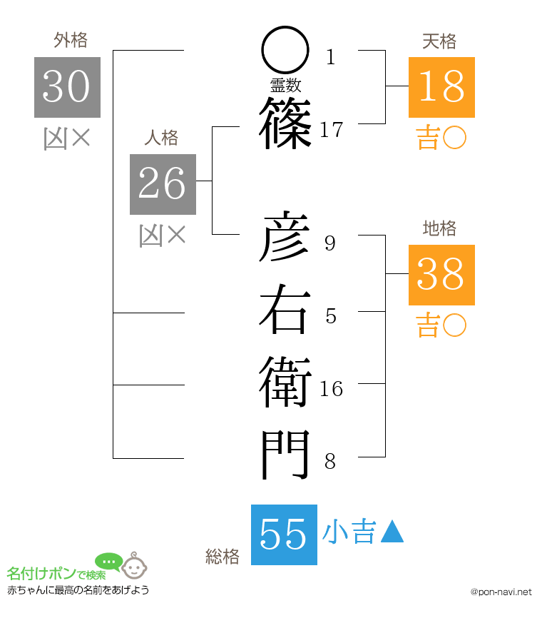 篠 彦右衛門さんの姓名判断結果