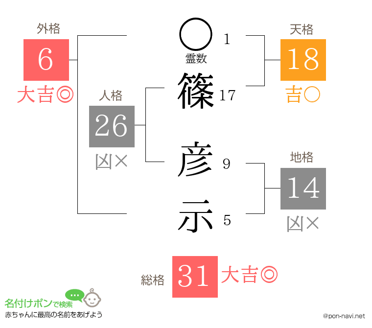 篠 彦示さんの姓名判断結果