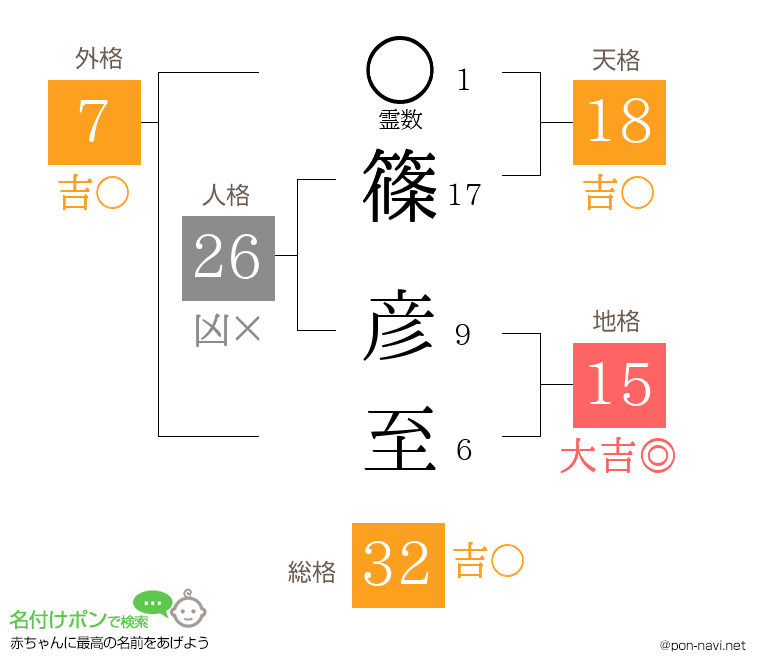 篠 彦至さんの姓名判断結果