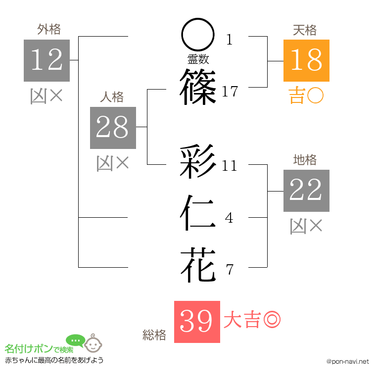 篠 彩仁花さんの姓名判断結果