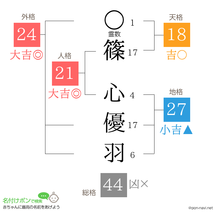 篠 心優羽さんの姓名判断結果